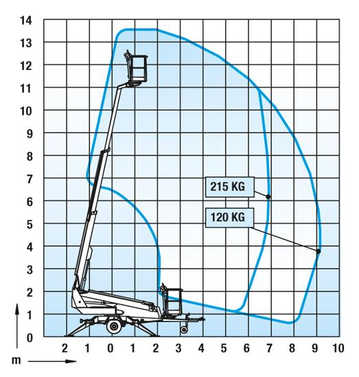 Rekkevidde diagram